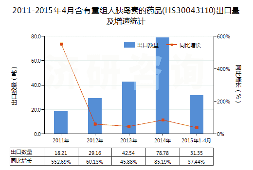 2011-2015年4月含有重組人胰島素的藥品(HS30043110)出口量及增速統(tǒng)計(jì)